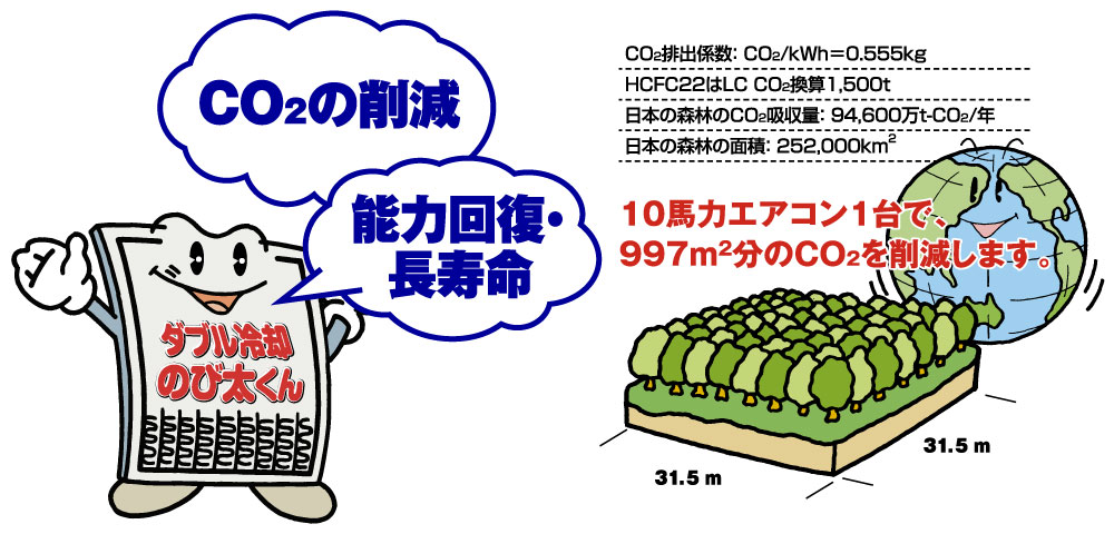 3,746 kg/CO2/NB\͉񕜁ECO2̒ጸ