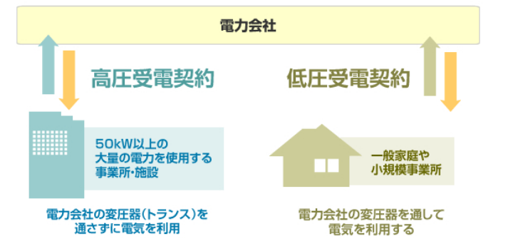 自家用電気工作物の保安管理