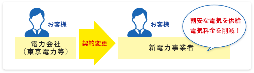 電気料金削減のしくみ