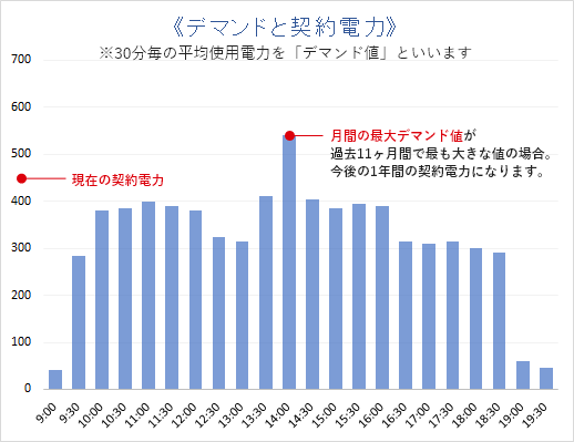 電気料金削減のしくみ　その１