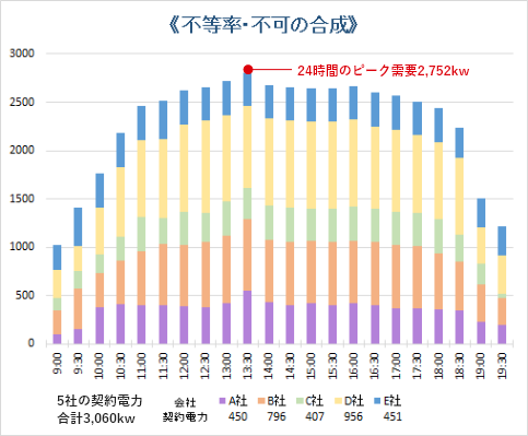 電気料金削減のしくみ　その１