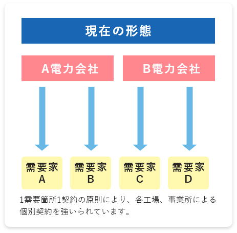 電気料金削減のしくみ　その２