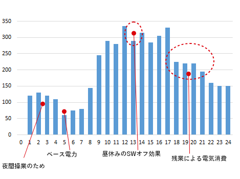 デマンド監視装置のデータを元に、電力使用削減のコンサルティングを行います