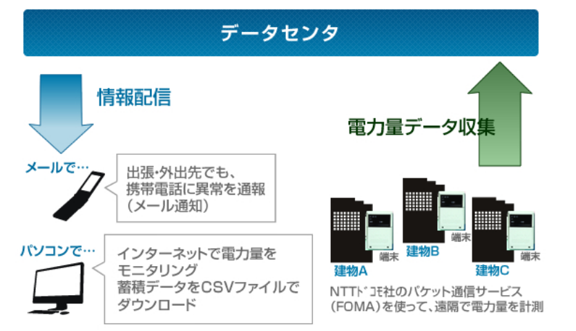 センサーネット概要